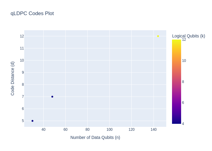 qLDPC Codes Plot