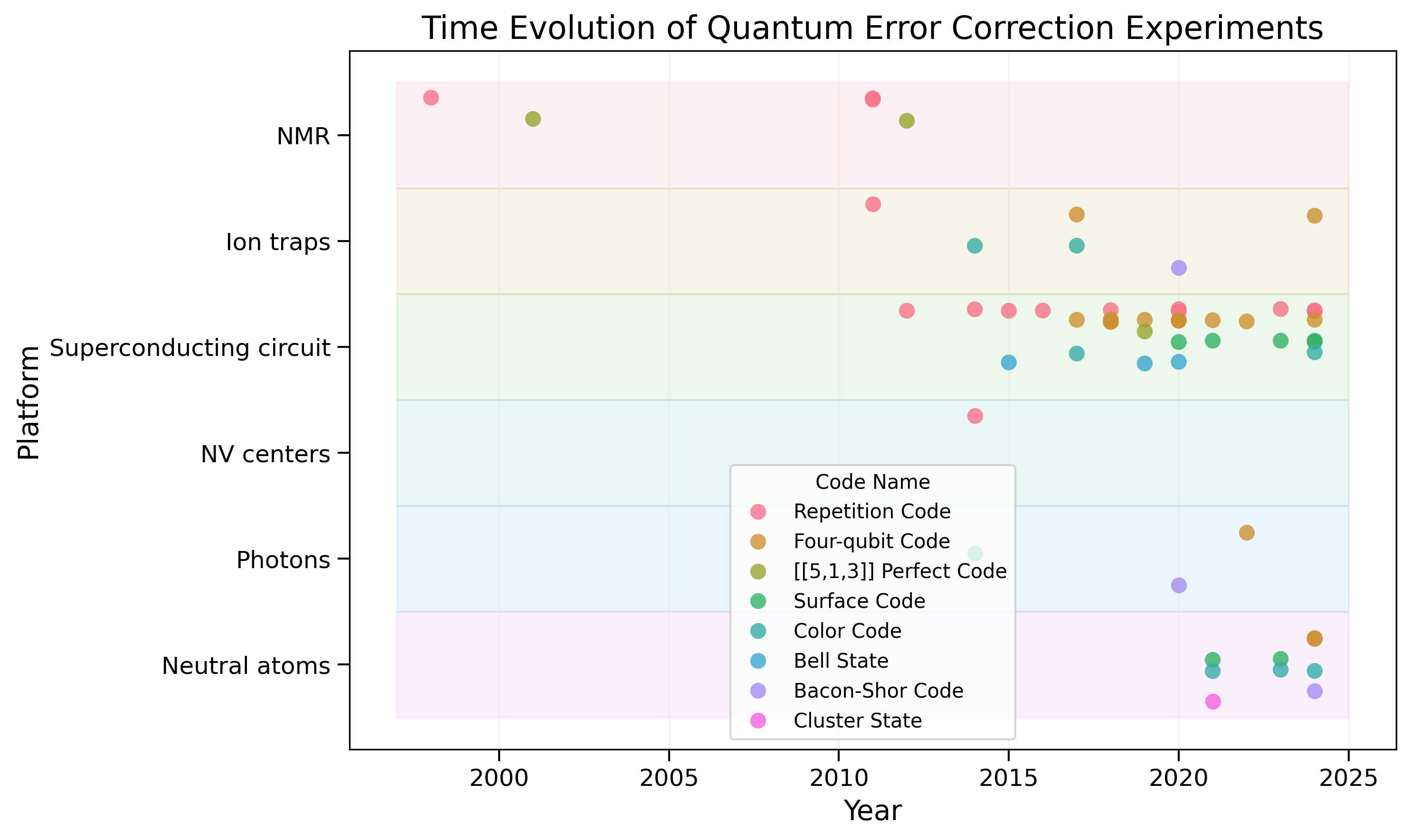 QEC Timeline